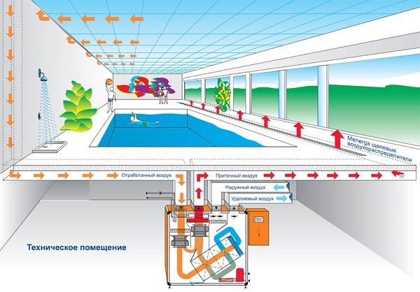 Вентиляция в бассейне